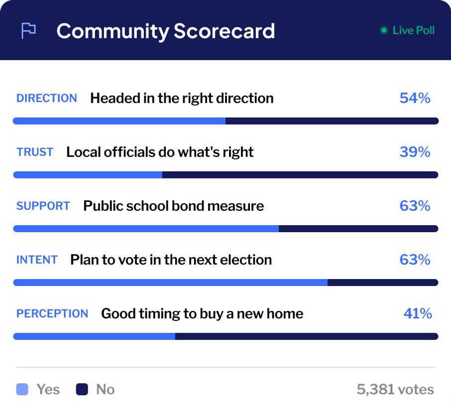 Wisevoter Community Scorecard — a live poll of local sentiment