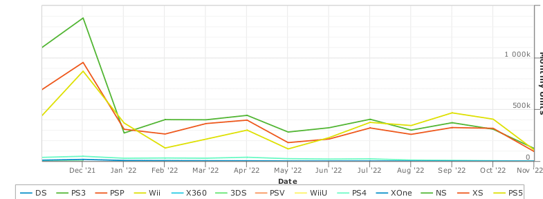 OC] Best selling video game consoles of all time - as of Nov 2022 :  r/dataisbeautiful